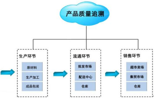 中国产品质量追溯系统网络平台简介