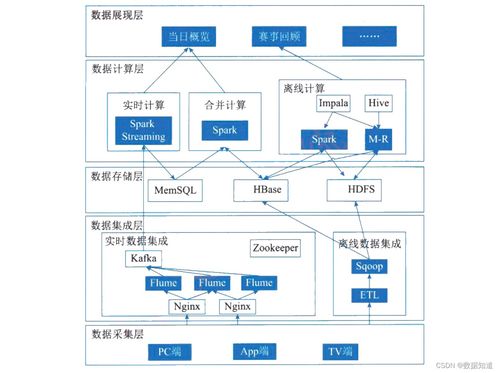 系统架构设计师 大数据架构设计理论与实践 核心总结