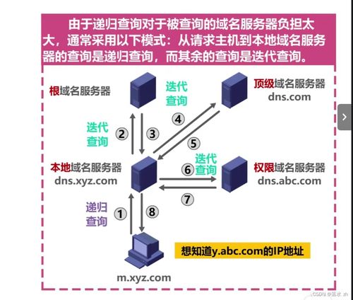 计算机网络 应用层 dns域名系统