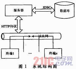 嵌入式网络信息发布系统设计