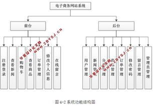 电子商务网站的设计与实现 asp.net,sql 含录像