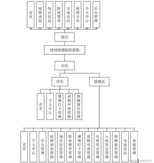 课程设计 基于springboot vue的校园疫情防控系统的设计与实现 源码 lw 包运行