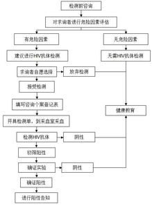 艾滋检测流程