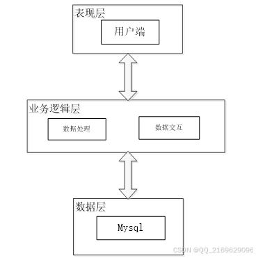 springboot 书店管理系统 98237 免费领源码 开发文档 可做计算机毕业设计java php 爬虫 app 小程序 c c python 数据可视化 大数据 全套文案